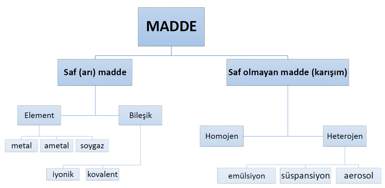 Maddenin Sınıflandırılması – Konu Anlatımı