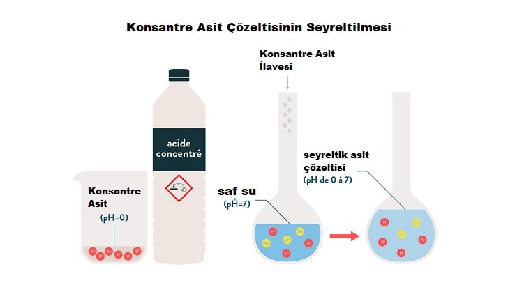 Asit Nasıl Seyreltilir