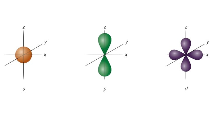 Orbital (Yörünge) Nedir?